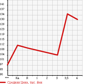 Аукционная статистика: График изменения цены TOYOTA Тойота  COROLLA FIELDER Королла Филдер  2002 1500 NZE121G X G EDITION в зависимости от аукционных оценок