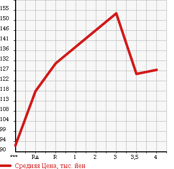 Аукционная статистика: График изменения цены TOYOTA Тойота  COROLLA FIELDER Королла Филдер  2003 1500 NZE121G X G EDITION в зависимости от аукционных оценок