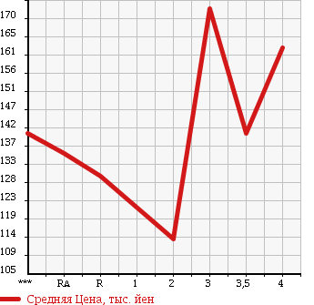 Аукционная статистика: График изменения цены TOYOTA Тойота  COROLLA FIELDER Королла Филдер  2005 1500 NZE121G X G EDITION в зависимости от аукционных оценок