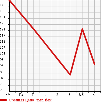 Аукционная статистика: График изменения цены TOYOTA Тойота  COROLLA FIELDER Королла Филдер  2001 1500 NZE121G X G-ED в зависимости от аукционных оценок