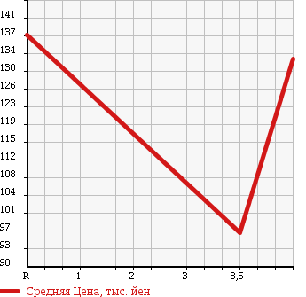 Аукционная статистика: График изменения цены TOYOTA Тойота  COROLLA FIELDER Королла Филдер  2002 1500 NZE121G X G-ED в зависимости от аукционных оценок