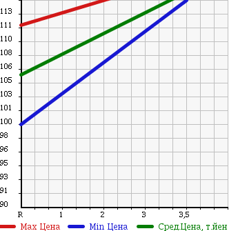 Аукционная статистика: График изменения цены TOYOTA Тойота  COROLLA FIELDER Королла Филдер  2003 1500 NZE121G X G-ED в зависимости от аукционных оценок