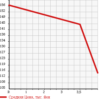 Аукционная статистика: График изменения цены TOYOTA Тойота  COROLLA FIELDER Королла Филдер  2004 1500 NZE121G X G-ED в зависимости от аукционных оценок