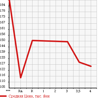 Аукционная статистика: График изменения цены TOYOTA Тойота  COROLLA FIELDER Королла Филдер  2005 1500 NZE121G X G-ED в зависимости от аукционных оценок