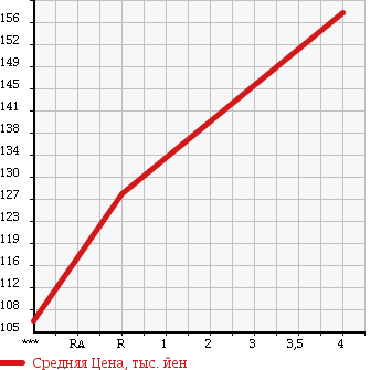 Аукционная статистика: График изменения цены TOYOTA Тойота  COROLLA FIELDER Королла Филдер  2006 1500 NZE121G X G-ED в зависимости от аукционных оценок
