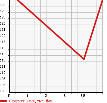Аукционная статистика: График изменения цены TOYOTA Тойота  COROLLA FIELDER Королла Филдер  2006 1500 NZE121G X HID 40TH ANNIVER в зависимости от аукционных оценок
