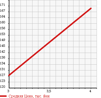 Аукционная статистика: График изменения цены TOYOTA Тойота  COROLLA FIELDER Королла Филдер  2006 1500 NZE121G X HID 40TH ANNIVERSARY ED в зависимости от аукционных оценок