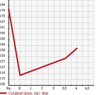 Аукционная статистика: График изменения цены TOYOTA Тойота  COROLLA FIELDER Королла Филдер  2006 1500 NZE121G X HID 40TH ANNIVERSARY LIMI в зависимости от аукционных оценок