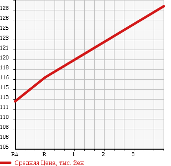 Аукционная статистика: График изменения цены TOYOTA Тойота  COROLLA FIELDER Королла Филдер  2006 1500 NZE121G X HID 40TH LIMITED в зависимости от аукционных оценок