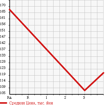 Аукционная статистика: График изменения цены TOYOTA Тойота  COROLLA FIELDER Королла Филдер  2006 1500 NZE121G X HID 40th в зависимости от аукционных оценок