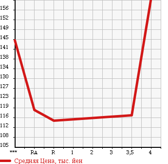 Аукционная статистика: График изменения цены TOYOTA Тойота  COROLLA FIELDER Королла Филдер  2006 1500 NZE121G X HID LIMITED в зависимости от аукционных оценок