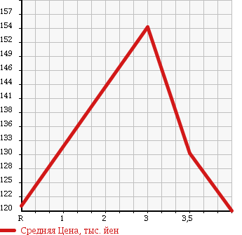 Аукционная статистика: График изменения цены TOYOTA Тойота  COROLLA FIELDER Королла Филдер  2005 1500 NZE121G X HID SPORT в зависимости от аукционных оценок