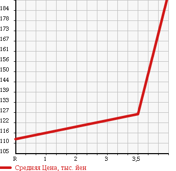 Аукционная статистика: График изменения цены TOYOTA Тойота  COROLLA FIELDER Королла Филдер  2004 1500 NZE121G X HID SPORT SE в зависимости от аукционных оценок