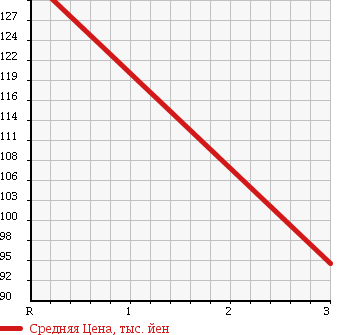 Аукционная статистика: График изменения цены TOYOTA Тойота  COROLLA FIELDER Королла Филдер  2005 1500 NZE121G X HID SPORT SE в зависимости от аукционных оценок