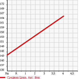 Аукционная статистика: График изменения цены TOYOTA Тойота  COROLLA FIELDER Королла Филдер  2005 1500 NZE121G X HID SPORT SEL в зависимости от аукционных оценок