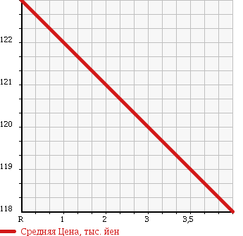Аукционная статистика: График изменения цены TOYOTA Тойота  COROLLA FIELDER Королла Филдер  2006 1500 NZE121G X HID40TH ANNIVER в зависимости от аукционных оценок
