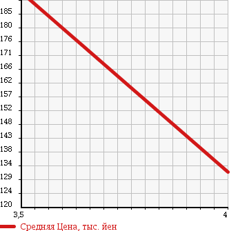 Аукционная статистика: График изменения цены TOYOTA Тойота  COROLLA FIELDER Королла Филдер  2006 1500 NZE121G X HID40TH ANNIVERSARY LIMI TEDO в зависимости от аукционных оценок