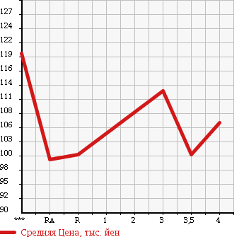 Аукционная статистика: График изменения цены TOYOTA Тойота  COROLLA FIELDER Королла Филдер  2002 1500 NZE121G X LIMITED в зависимости от аукционных оценок