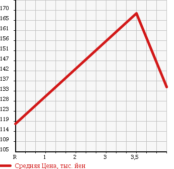 Аукционная статистика: График изменения цены TOYOTA Тойота  COROLLA FIELDER Королла Филдер  2005 1500 NZE121G X LIMITED в зависимости от аукционных оценок