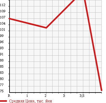 Аукционная статистика: График изменения цены TOYOTA Тойота  COROLLA FIELDER Королла Филдер  2002 1500 NZE121G X LTD в зависимости от аукционных оценок
