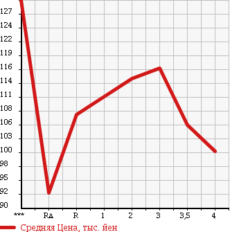 Аукционная статистика: График изменения цены TOYOTA Тойота  COROLLA FIELDER Королла Филдер  2003 1500 NZE121G X LTD в зависимости от аукционных оценок