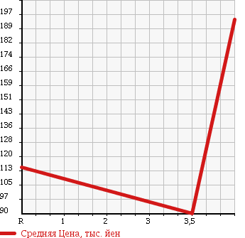 Аукционная статистика: График изменения цены TOYOTA Тойота  COROLLA FIELDER Королла Филдер  2003 1500 NZE121G X LTD NAVI EDITION в зависимости от аукционных оценок