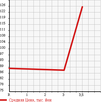 Аукционная статистика: График изменения цены TOYOTA Тойота  COROLLA FIELDER Королла Филдер  2004 1500 NZE121G X LTD NAVI EDITION в зависимости от аукционных оценок