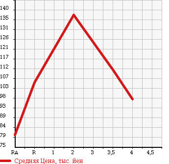 Аукционная статистика: График изменения цены TOYOTA Тойота  COROLLA FIELDER Королла Филдер  2002 1500 NZE121G X LTD NAVIGATION SPECIAL в зависимости от аукционных оценок