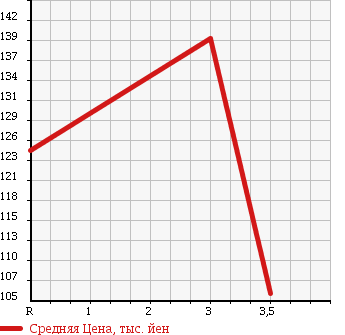 Аукционная статистика: График изменения цены TOYOTA Тойота  COROLLA FIELDER Королла Филдер  2003 1500 NZE121G X LTD NAVIGATION SPECIAL в зависимости от аукционных оценок