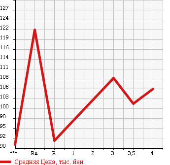 Аукционная статистика: График изменения цены TOYOTA Тойота  COROLLA FIELDER Королла Филдер  2002 1500 NZE121G X S LIMITED в зависимости от аукционных оценок