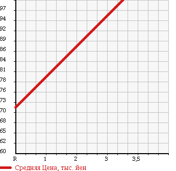 Аукционная статистика: График изменения цены TOYOTA Тойота  COROLLA FIELDER Королла Филдер  2001 1500 NZE121G X S LTD в зависимости от аукционных оценок