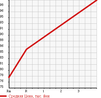 Аукционная статистика: График изменения цены TOYOTA Тойота  COROLLA FIELDER Королла Филдер  2002 1500 NZE121G X S LTD в зависимости от аукционных оценок