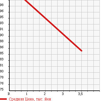 Аукционная статистика: График изменения цены TOYOTA Тойота  COROLLA FIELDER Королла Филдер  2001 1500 NZE121G X S-LTD в зависимости от аукционных оценок