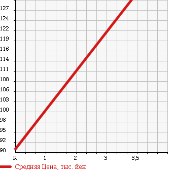 Аукционная статистика: График изменения цены TOYOTA Тойота  COROLLA FIELDER Королла Филдер  2001 1500 NZE121G X-G в зависимости от аукционных оценок