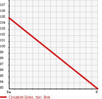Аукционная статистика: График изменения цены TOYOTA Тойота  COROLLA FIELDER Королла Филдер  2001 1500 NZE121G X-G EDITION в зависимости от аукционных оценок
