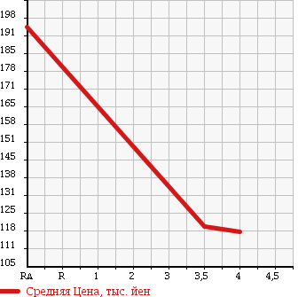 Аукционная статистика: График изменения цены TOYOTA Тойота  COROLLA FIELDER Королла Филдер  2005 1500 NZE121G X-HID LIMITED в зависимости от аукционных оценок