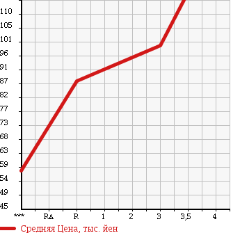 Аукционная статистика: График изменения цены TOYOTA Тойота  COROLLA FIELDER Королла Филдер  2004 1500 NZE121G X-LTD в зависимости от аукционных оценок