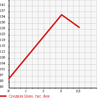 Аукционная статистика: График изменения цены TOYOTA Тойота  COROLLA FIELDER Королла Филдер  2001 1500 NZE121G XG EDITION в зависимости от аукционных оценок