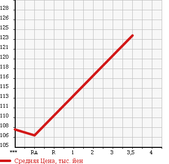 Аукционная статистика: График изменения цены TOYOTA Тойота  COROLLA FIELDER Королла Филдер  2003 1500 NZE121G XG EDITION в зависимости от аукционных оценок