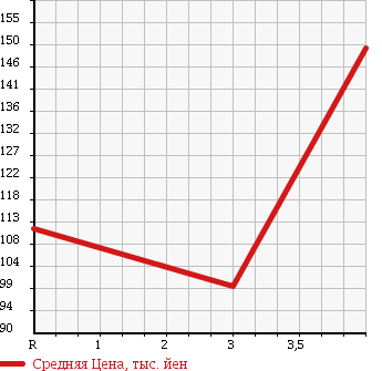 Аукционная статистика: График изменения цены TOYOTA Тойота  COROLLA FIELDER Королла Филдер  2005 1500 NZE121G XG EDITION в зависимости от аукционных оценок