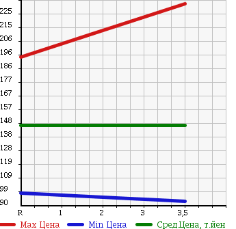 Аукционная статистика: График изменения цены TOYOTA Тойота  COROLLA FIELDER Королла Филдер  2002 1500 NZE121G X_G EDITION в зависимости от аукционных оценок