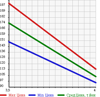 Аукционная статистика: График изменения цены TOYOTA Тойота  COROLLA FIELDER Королла Филдер  2003 1500 NZE121G X_G EDITION в зависимости от аукционных оценок