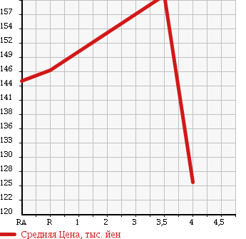 Аукционная статистика: График изменения цены TOYOTA Тойота  COROLLA FIELDER Королла Филдер  2004 1500 NZE121G X_G EDITION в зависимости от аукционных оценок