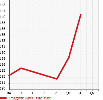 Аукционная статистика: График изменения цены TOYOTA Тойота  COROLLA FIELDER Королла Филдер  2005 1500 NZE121G X_HID LIMITED в зависимости от аукционных оценок