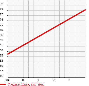 Аукционная статистика: График изменения цены TOYOTA Тойота  COROLLA FIELDER Королла Филдер  2001 1500 NZE124G в зависимости от аукционных оценок