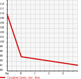 Аукционная статистика: График изменения цены TOYOTA Тойота  COROLLA FIELDER Королла Филдер  2003 1500 NZE124G в зависимости от аукционных оценок