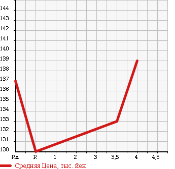 Аукционная статистика: График изменения цены TOYOTA Тойота  COROLLA FIELDER Королла Филдер  2005 1500 NZE124G в зависимости от аукционных оценок