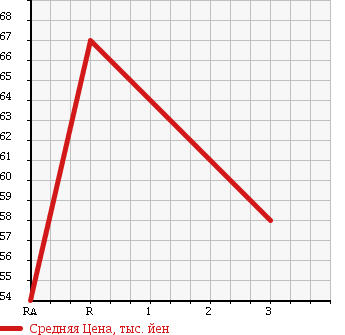 Аукционная статистика: График изменения цены TOYOTA Тойота  COROLLA FIELDER Королла Филдер  2001 1500 NZE124G 4WD в зависимости от аукционных оценок