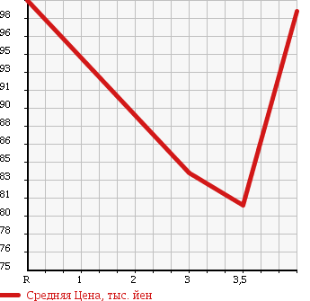 Аукционная статистика: График изменения цены TOYOTA Тойота  COROLLA FIELDER Королла Филдер  2004 1500 NZE124G 4WD в зависимости от аукционных оценок
