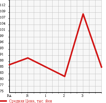 Аукционная статистика: График изменения цены TOYOTA Тойота  COROLLA FIELDER Королла Филдер  2005 1500 NZE124G 4WD в зависимости от аукционных оценок